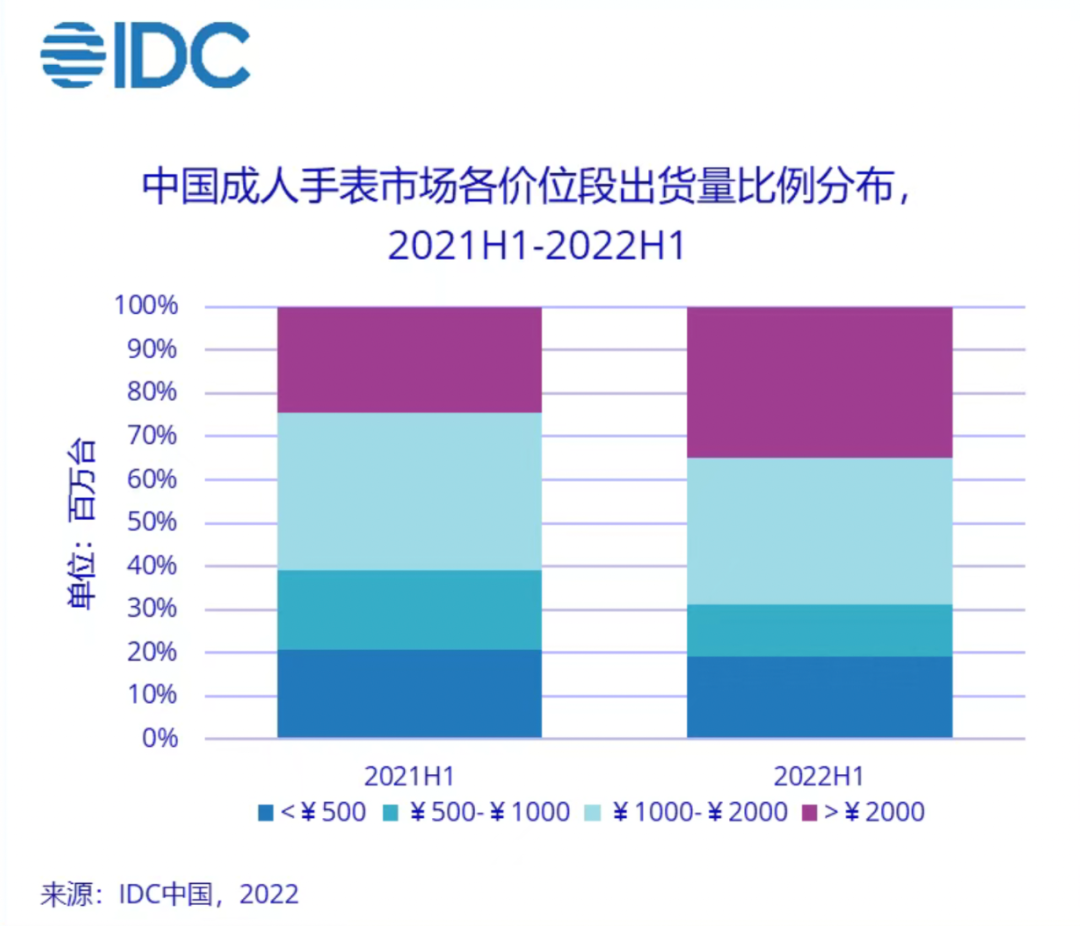 华为首款黄金智能腕表：先有高端的用户，再有高端的华为