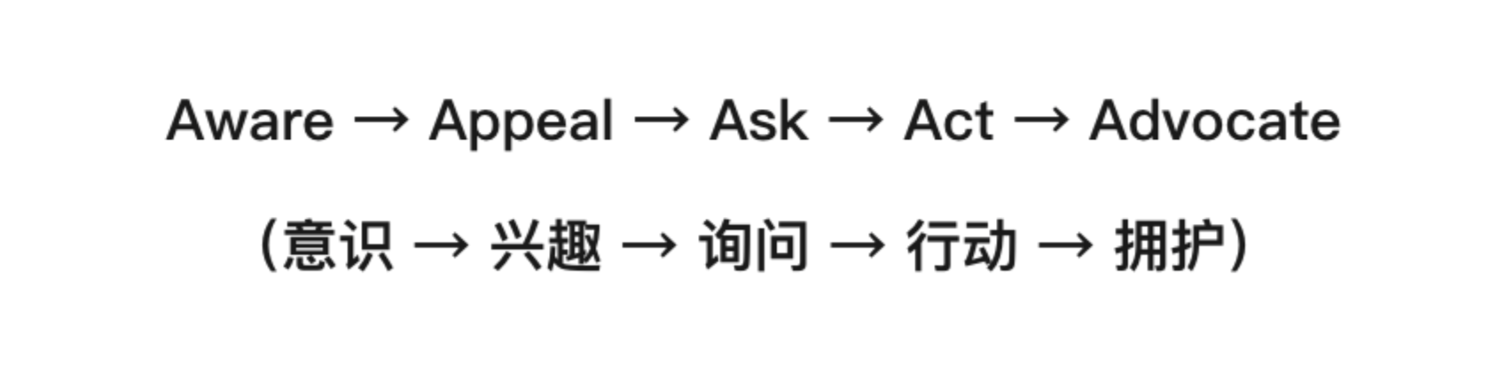 ToB客户全生命周期营销模型