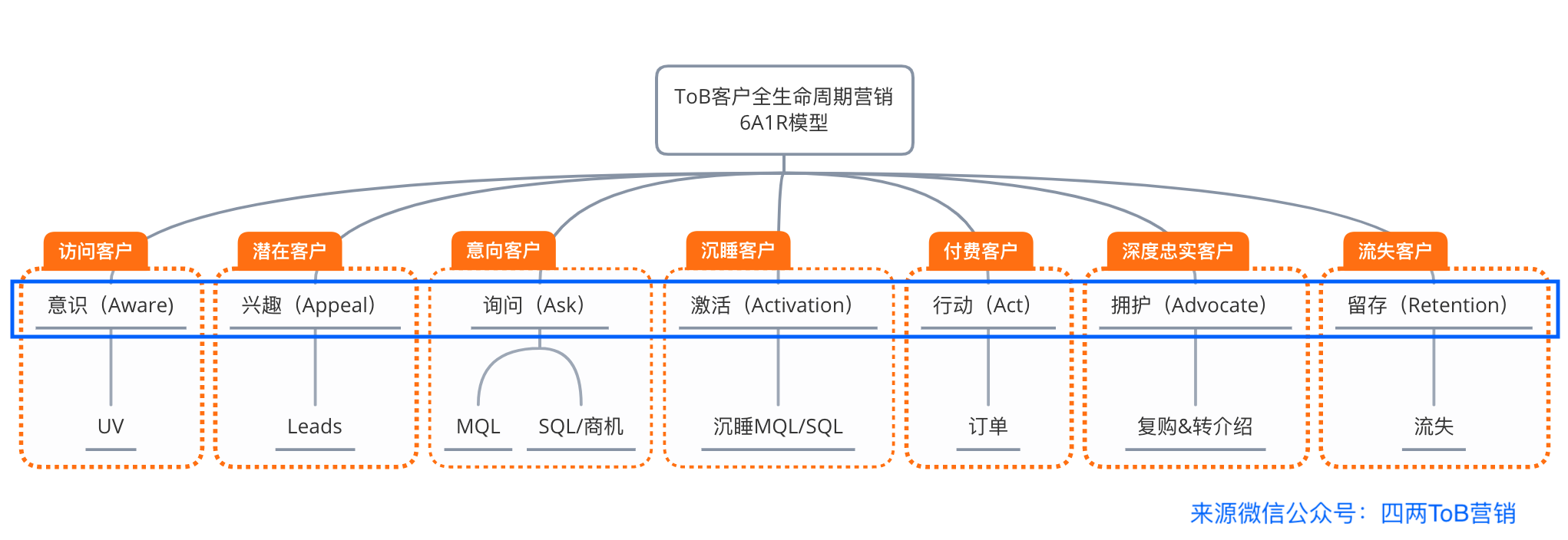 ToB客户全生命周期营销模型