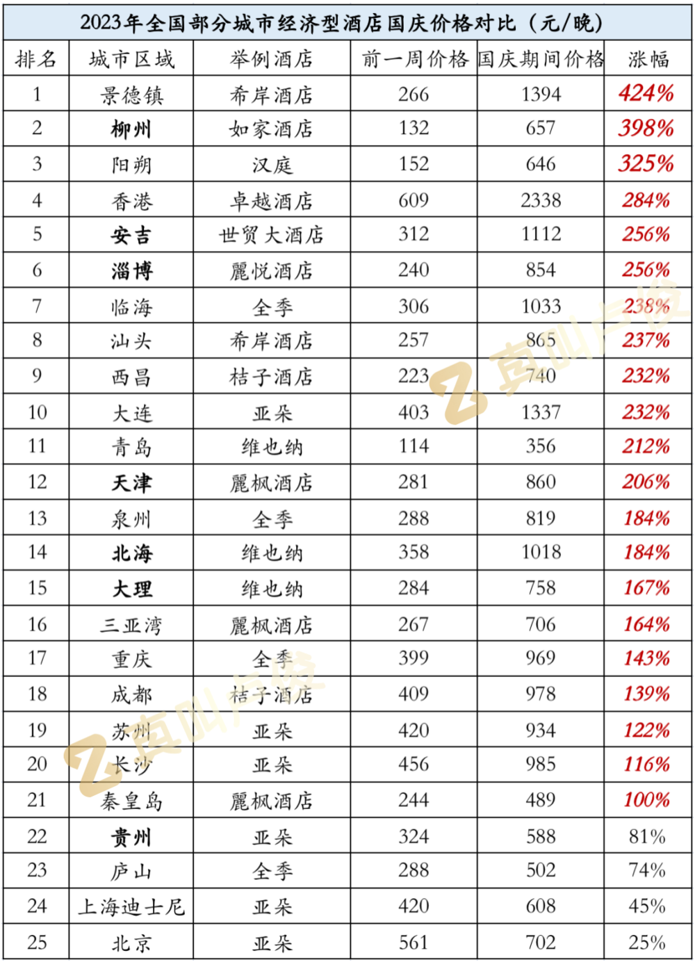 今年国庆假期，是从涨价开始的