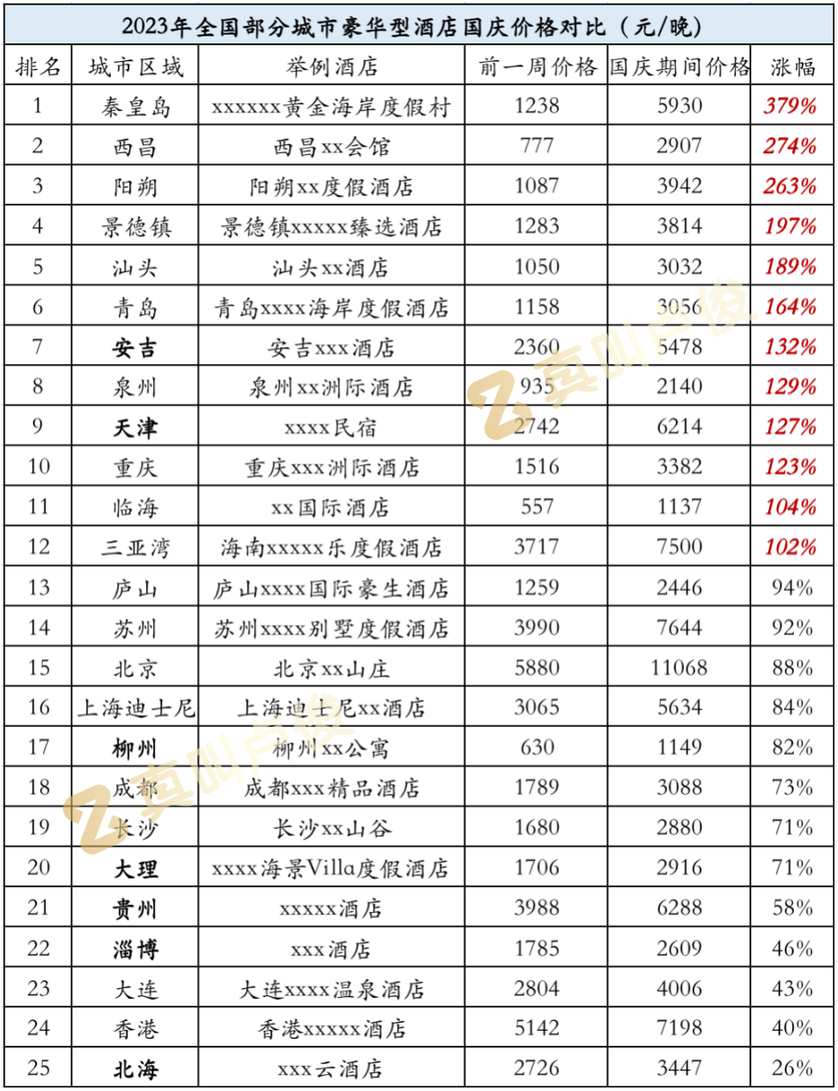 今年国庆假期，是从涨价开始的