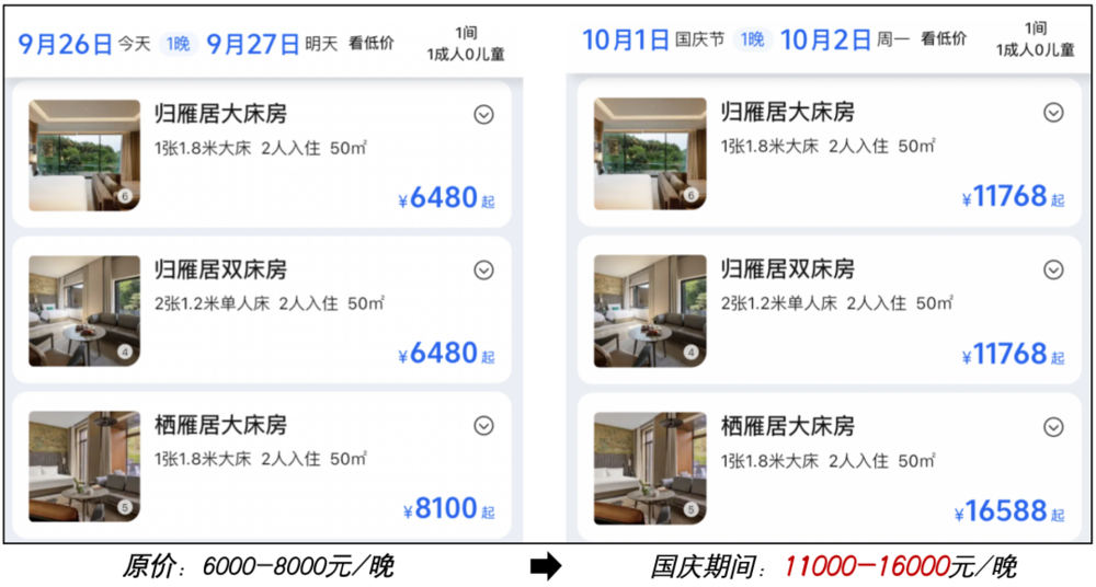 今年国庆假期，是从涨价开始的