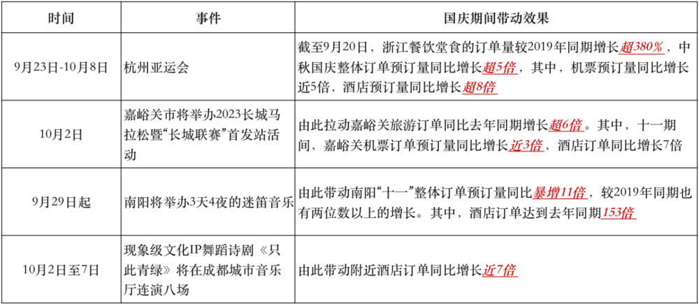 今年国庆假期，是从涨价开始的