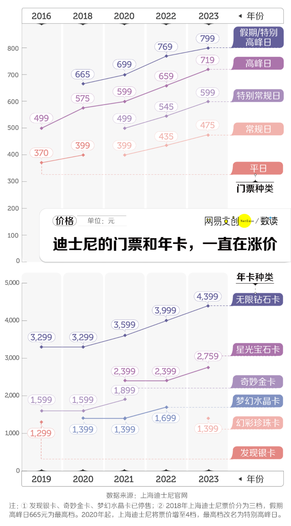 迪士尼频繁涨价，穷人没有童话