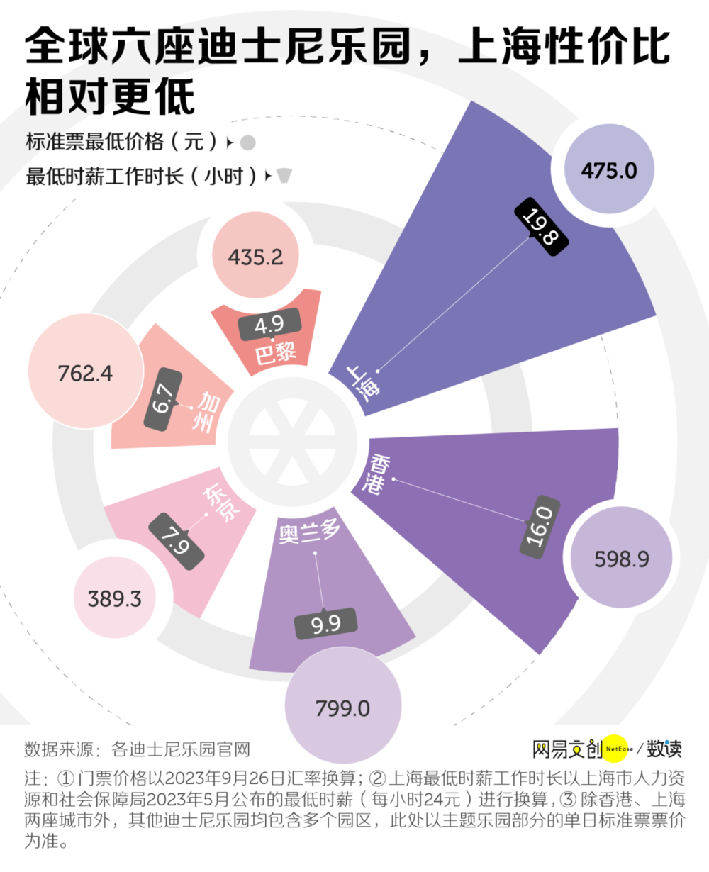 迪士尼频繁涨价，穷人没有童话