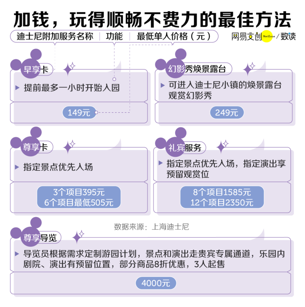 迪士尼频繁涨价，穷人没有童话