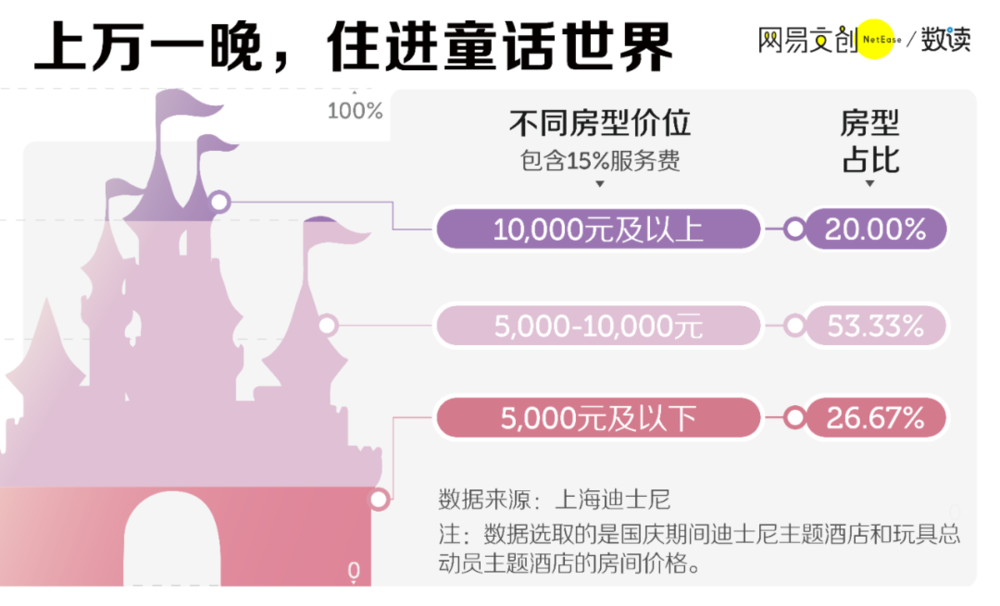 迪士尼频繁涨价，穷人没有童话