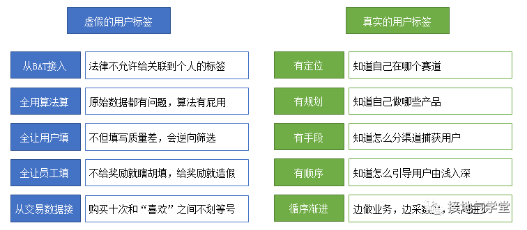 用户画像的5个底层问题