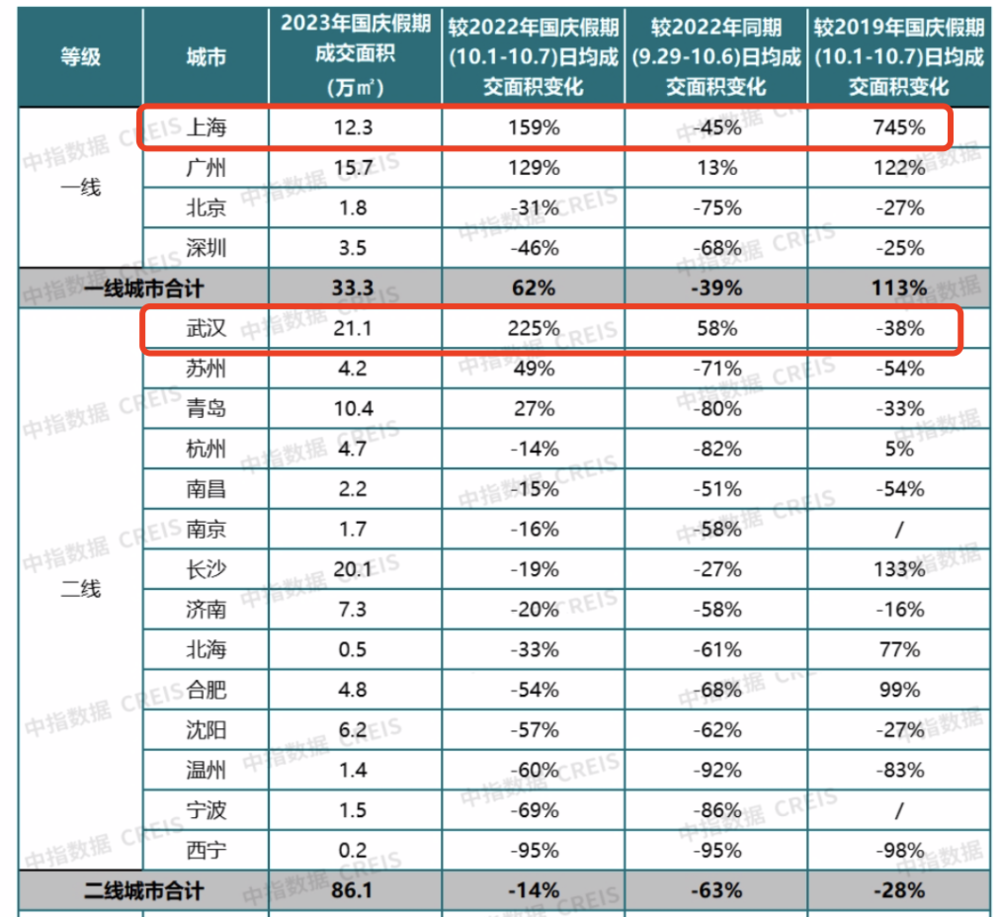 这个长假，哪个城市的房子卖得最好？