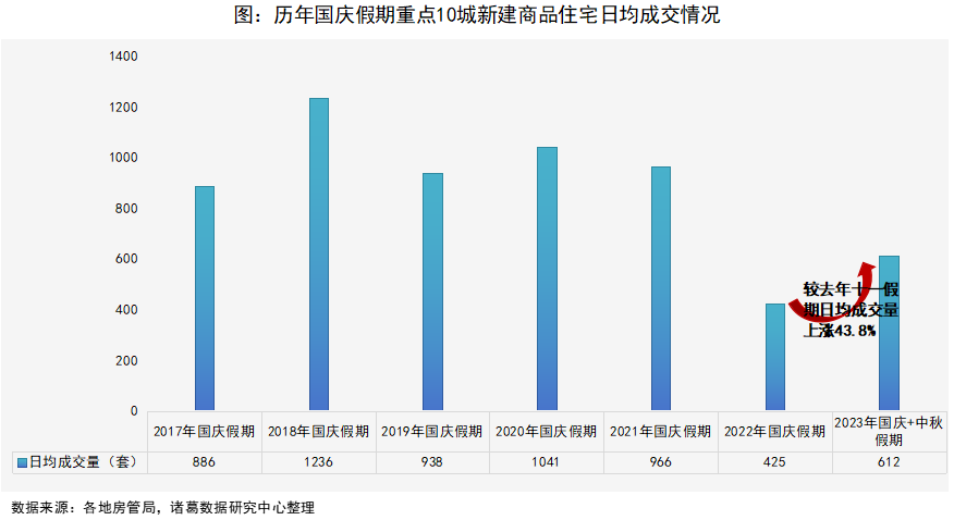 这个长假，哪个城市的房子卖得最好？