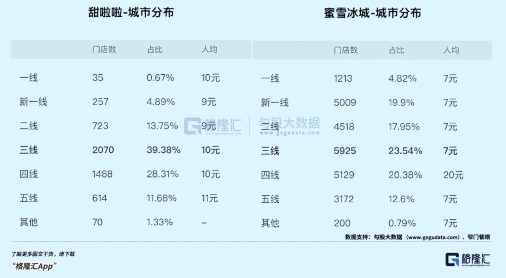 甜啦啦想要复制蜜雪冰城的成功，没那么容易