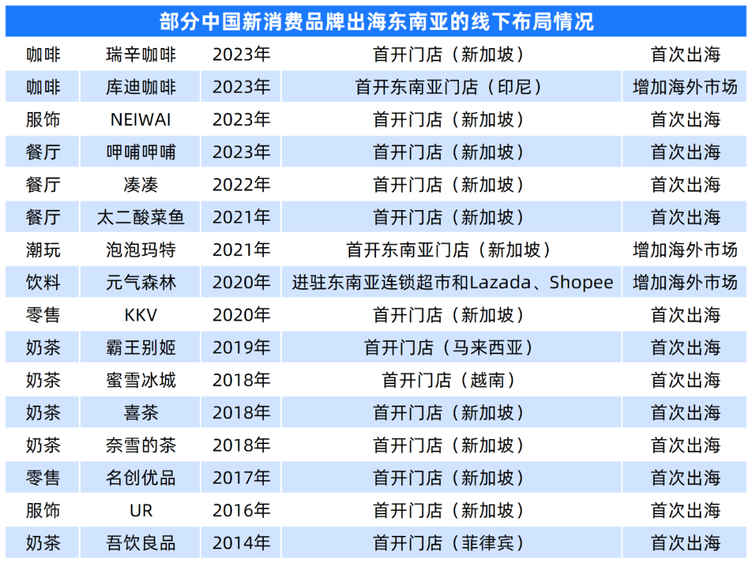 资本撤场电商激进 南洋迈进“收割的季节”