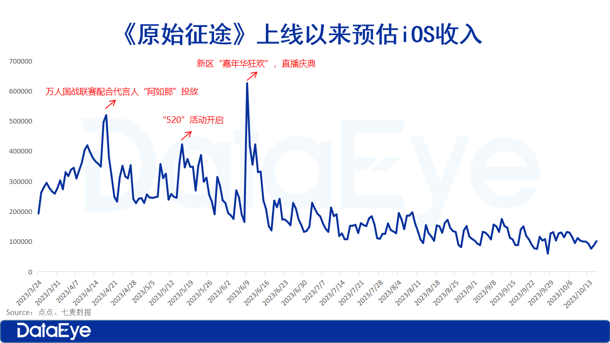 今年最“不卷”游戏？3个月10亿流水：没有KPI？