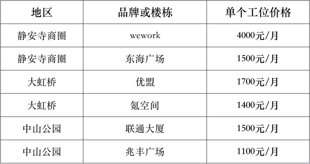 曾经火热的共享办公，现在都怎么样了