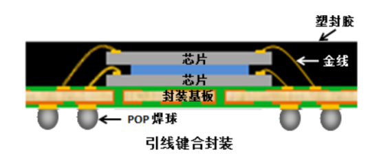 一文读懂“芯片封装基板”