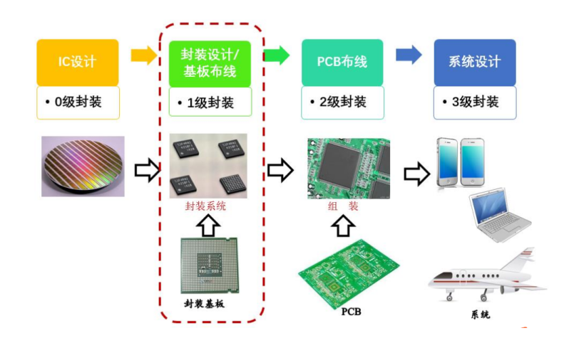 一文读懂“芯片封装基板”