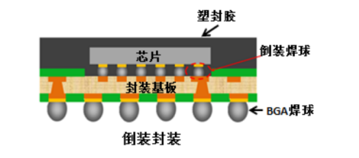 一文读懂“芯片封装基板”