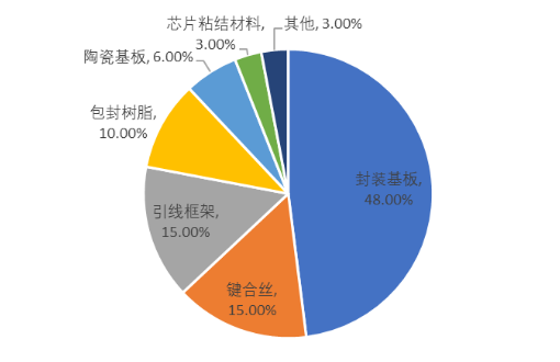 一文读懂“芯片封装基板”