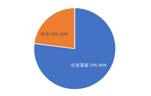 一文读懂“芯片封装基板”