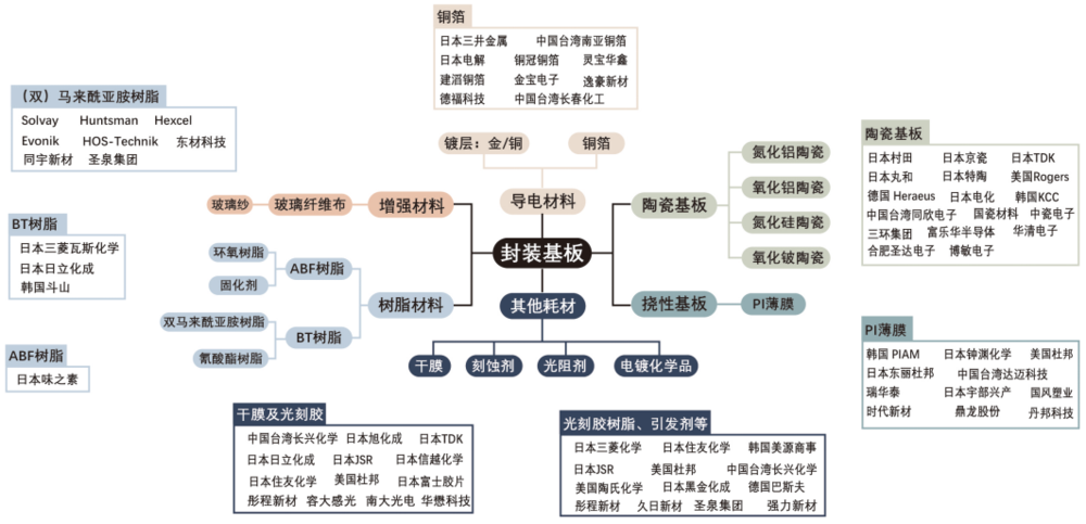 一文读懂“芯片封装基板”