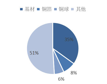 一文读懂“芯片封装基板”