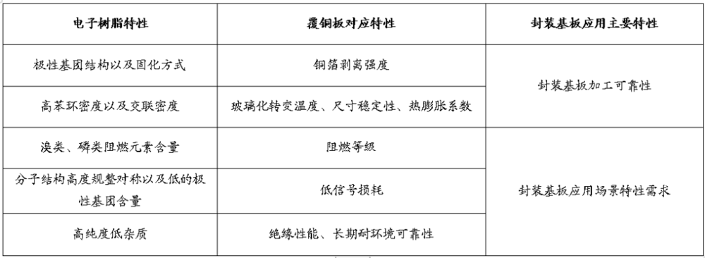 一文读懂“芯片封装基板”