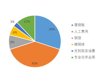 一文读懂“芯片封装基板”