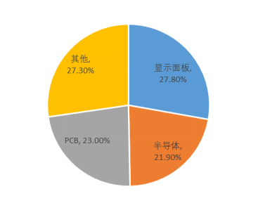 一文读懂“芯片封装基板”