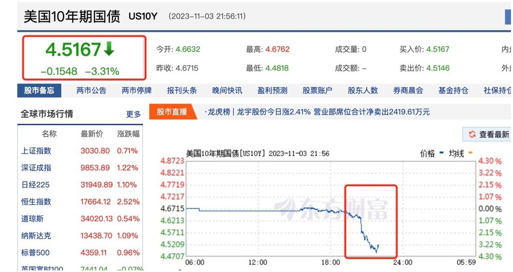 美联储有望停止加息，全球权益资产狂欢将至？