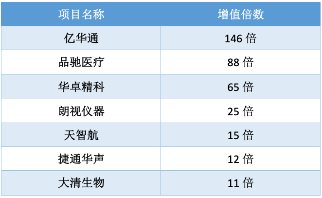 清华60后学霸做GP，一出手7倍DPI