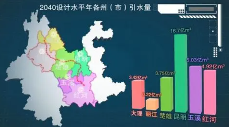 不缺水的云南，为什么费这么大劲到金沙江调水？