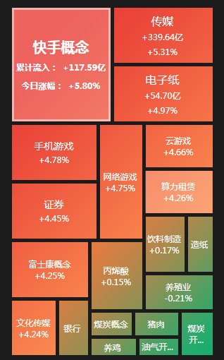 人民币累计涨近600点，创业板收涨超3%，科指涨超4%，北向净流入超50亿元