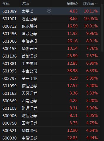 人民币累计涨近600点，创业板收涨超3%，科指涨超4%，北向净流入超50亿元