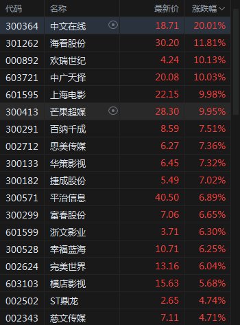 人民币累计涨近600点，创业板收涨超3%，科指涨超4%，北向净流入超50亿元