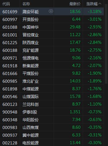 人民币累计涨近600点，创业板收涨超3%，科指涨超4%，北向净流入超50亿元