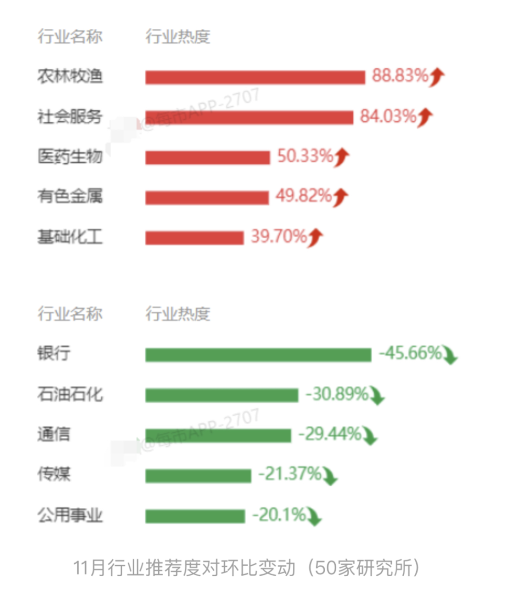 50家券商11月金股出炉，茅台涨价带动白酒板块，宁德时代获10家机构力挺