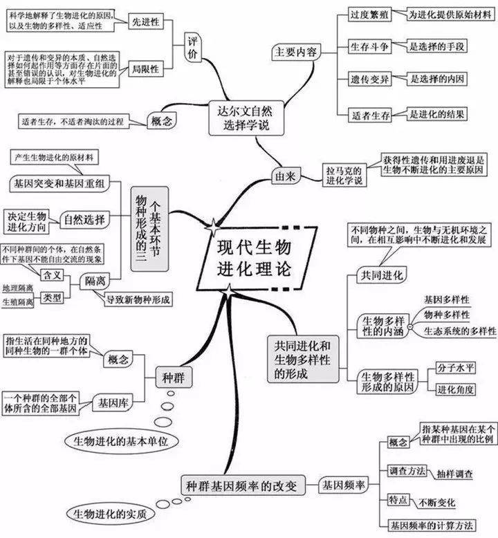 达尔文的进化论，被推翻了吗？