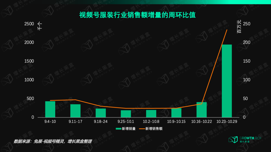 我们花一个月研究了视频号里的「排头兵」：服饰商家如何抓住带货的新机会？