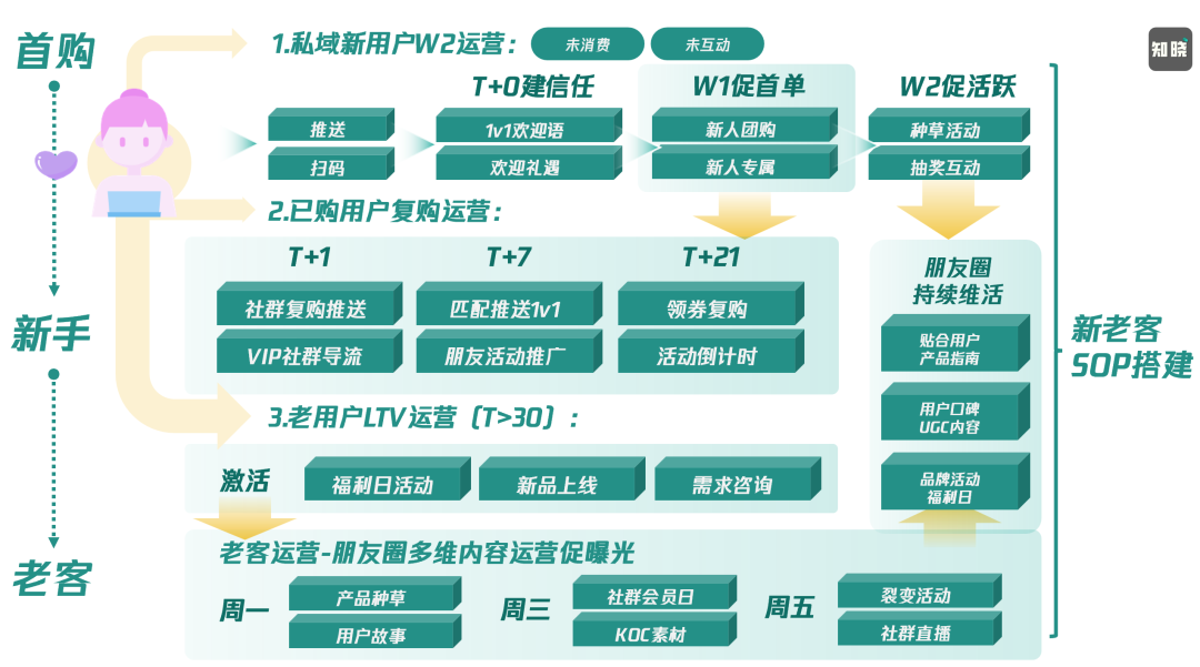 6000字讲透“私域精细化运营”的底层思维