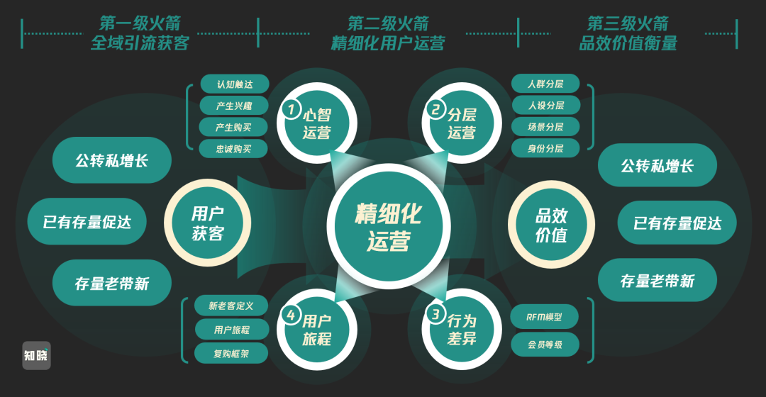 6000字讲透“私域精细化运营”的底层思维