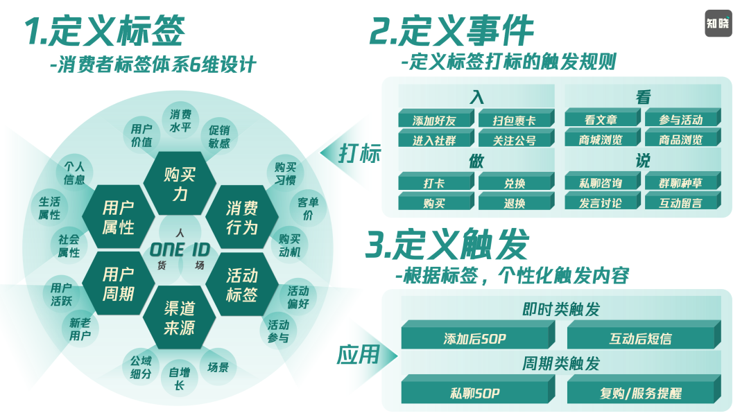 6000字讲透“私域精细化运营”的底层思维