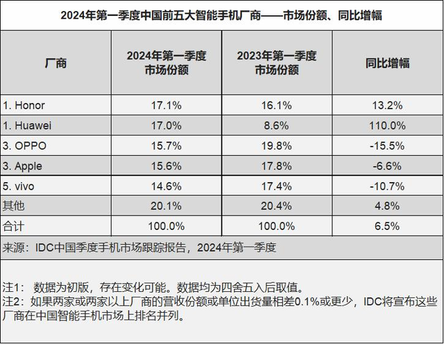 撕掉性价比旧心智，荣耀如何打好高端局？