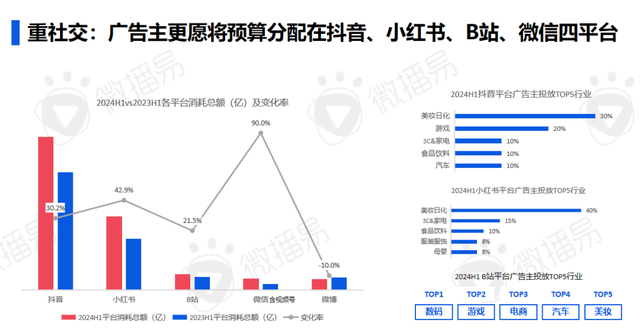 研究报告 | 2024年AI时代的社交媒体营销进化